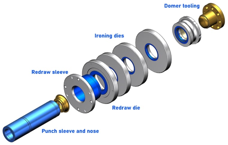 Bodymaker tooling common layout, with one redraw die and three consecutive ironing dies, all stationary.  Punch sleeve motion is reciprocating so that after each forward and backward stroke one can is produced.