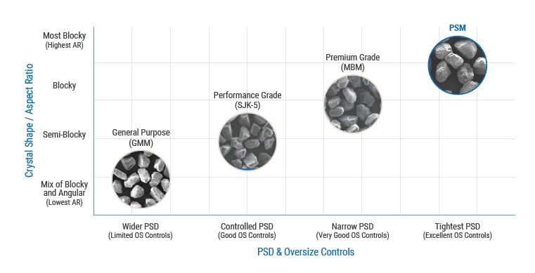 PSM Diamond Powder Chart