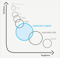 Comparison of hardness and toughness of carbide and other materials