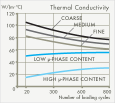 Thermal conductivity of different grades of Hyperion's carbide