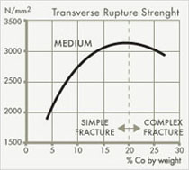 Transverse rupture strength of different grades of cemented carbide