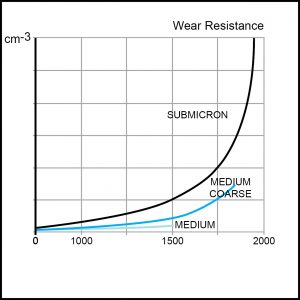 Cemented carbide wear resistance as a function of hardness chart